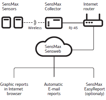 Licencija SensMax SensWeb BASIC